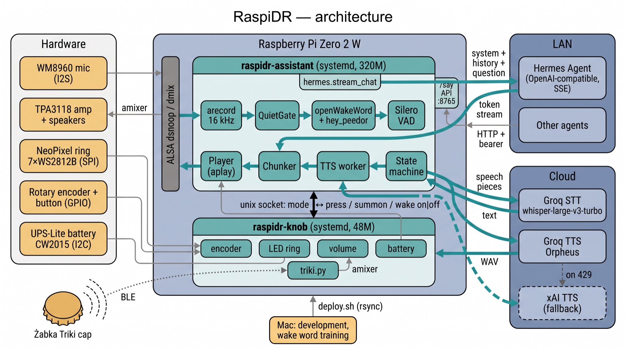 RaspiDR architecture: hardware, the two Pi services, Hermes on the LAN, Groq / xAI in the cloud