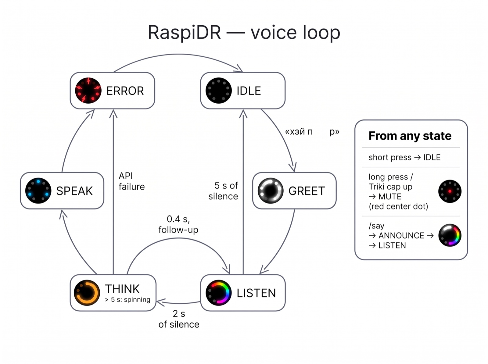RaspiDR voice loop: states, transitions and ring animations